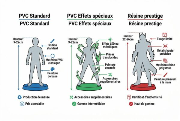 Trois silhouettes de figurine manga en étapes de fabrication: PVC standard, effets spéciaux avec pièces et peinture avancée, et résine prestige avec authenticité et détails haut de gamme.